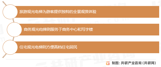 业市场供需态势及市场前景评估报告k8凯发一触即发中国观光电梯行