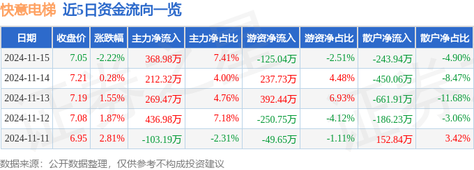 2774）11月15日主力资金净买入36898万元凯发k8国际首页登录股票行情快